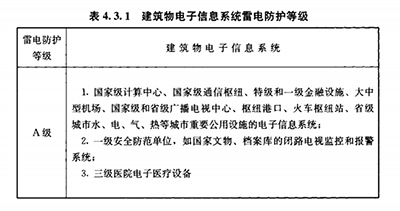 雷暴日、防雷等級、防雷分區(qū)是建筑物防雷設計的依據(jù)【易造防雷】