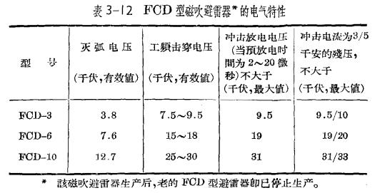 防雷設備的構造與運行-閥型避雷器-特性