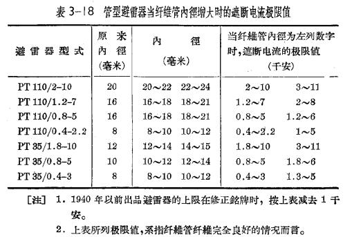 管型避雷器和保護(hù)間隙-管型避雷器的安裝、運(yùn)行和檢修(連載3)-點(diǎn)擊查看【易造防雷】