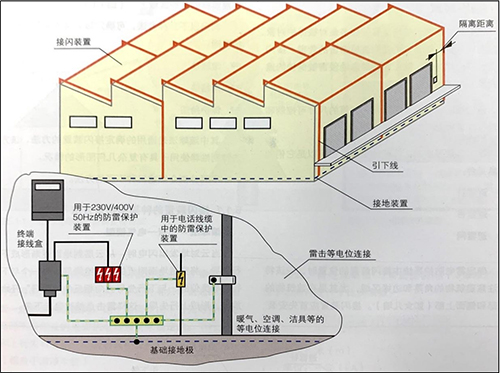 雷電防護(hù)系統(tǒng)-接山裝置、隔離距離